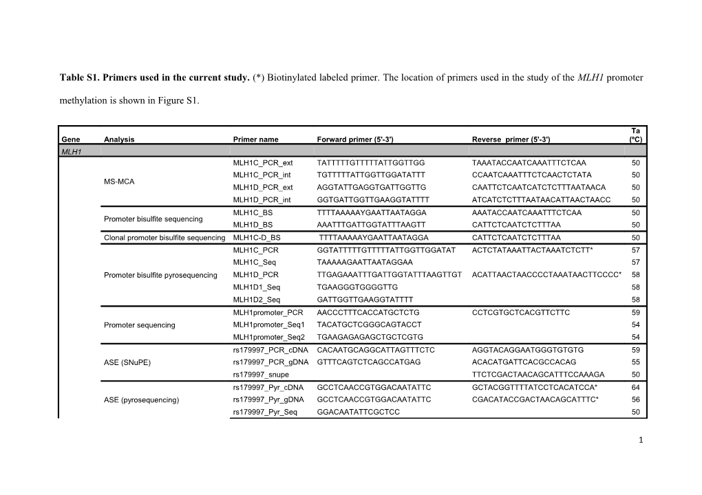 Table S1. Primers Used in the Current Study. (*) Biotinylated Labeled Primer. the Location