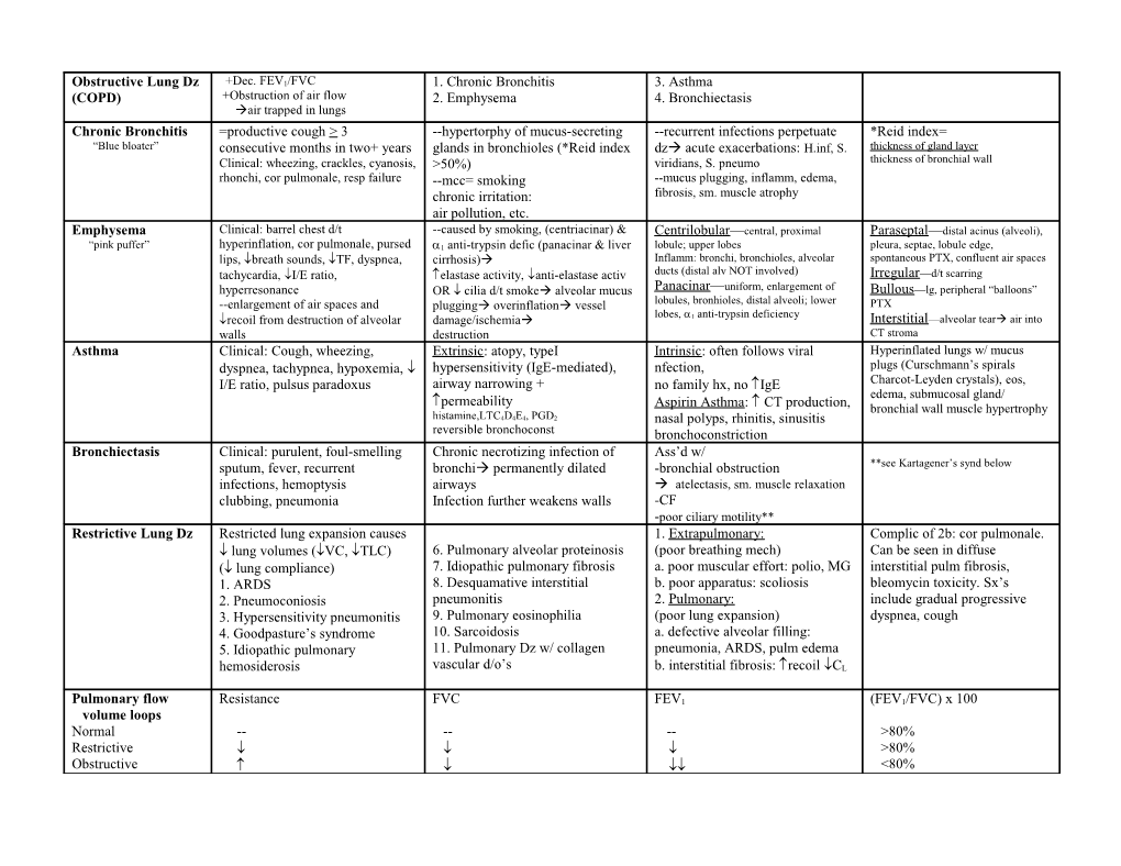 Obstructive Lung Dz