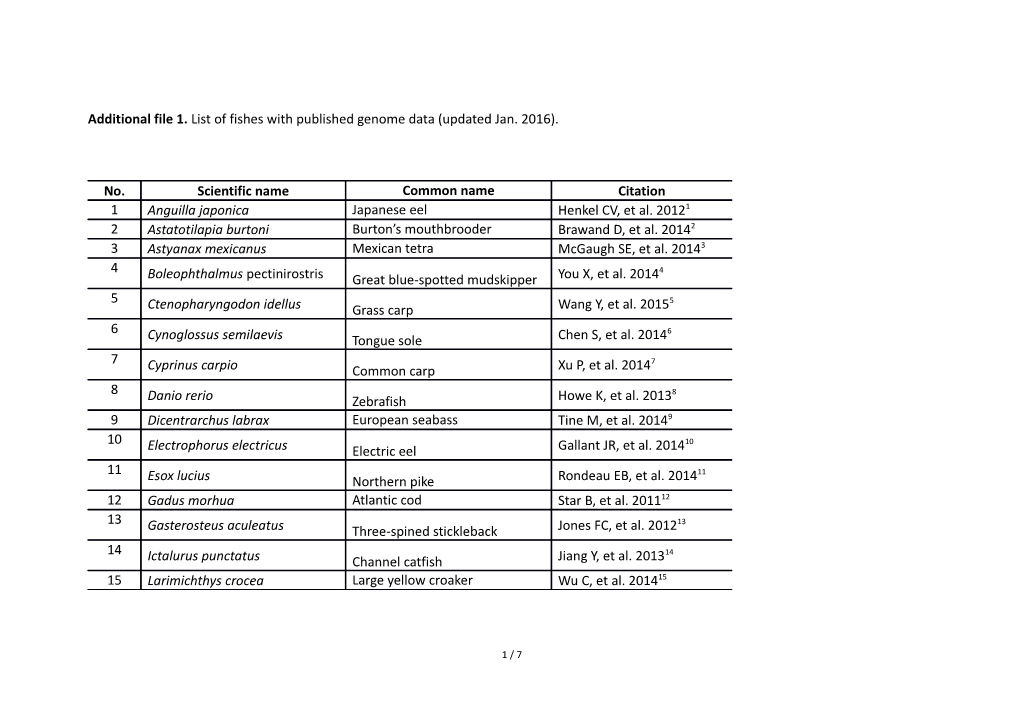 Additional File1. List of Fishes with Published Genome Data (Updated Jan. 2016)