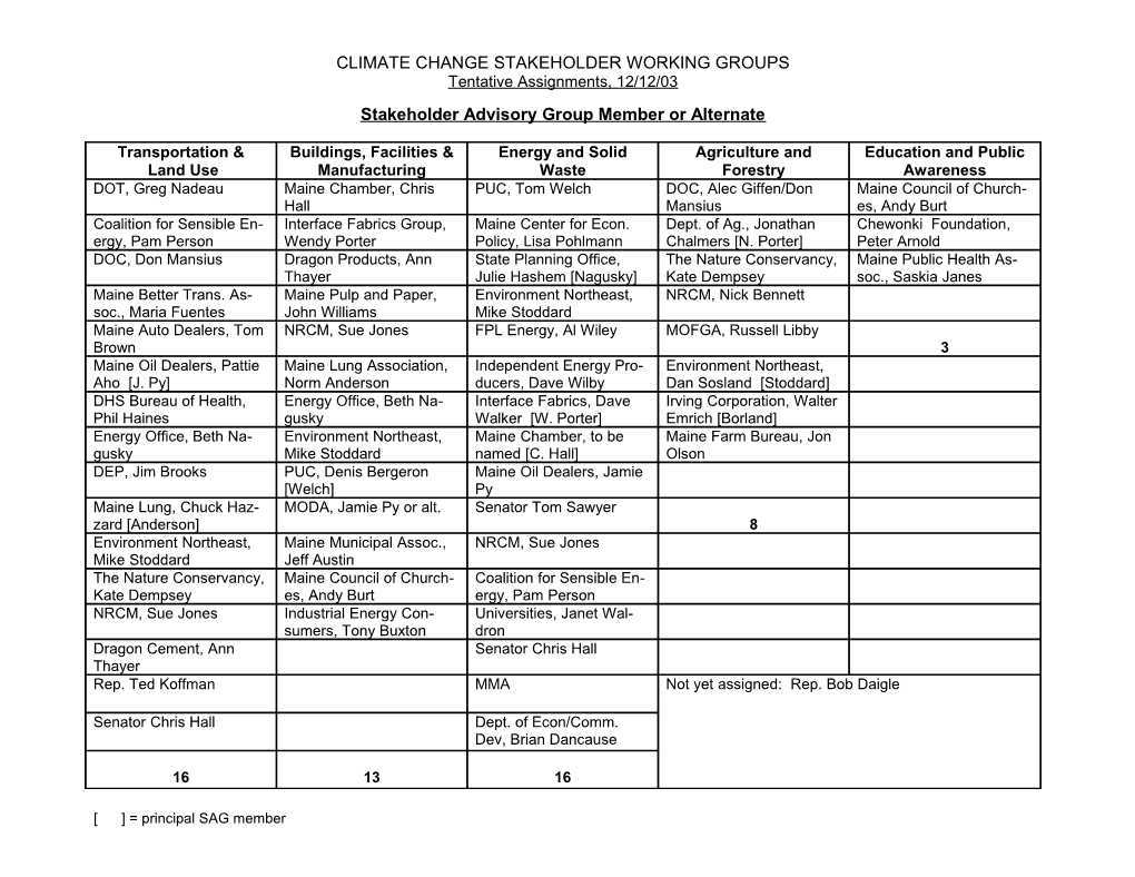 Climate Change Stakeholder Working Groups