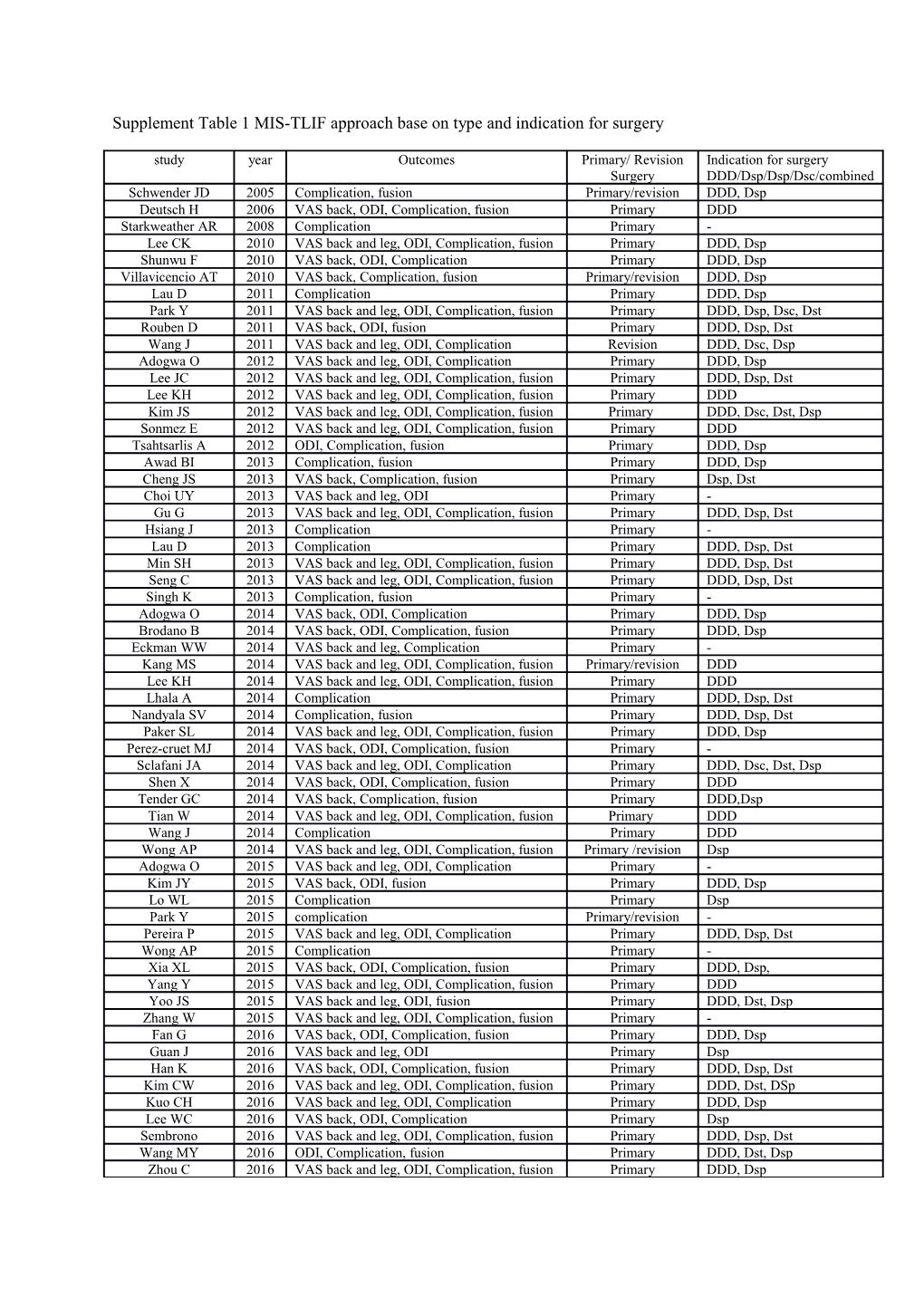 Supplement Table 1 MIS-TLIF Approach Base on Type and Indication for Surgery