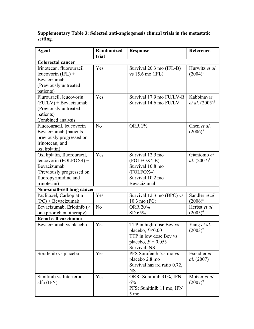 Supplementary Table 3: Selected Anti-Angiogenesis Clinical Trials in the Metastatic Setting