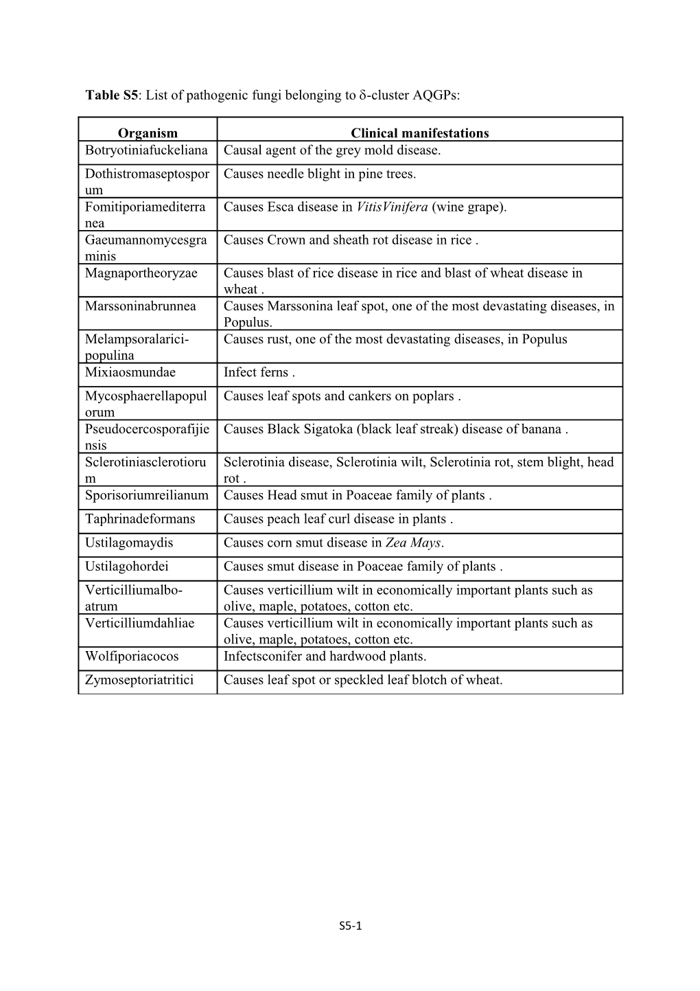 Table S5: List of Pathogenic Fungi Belonging to -Cluster Aqgps