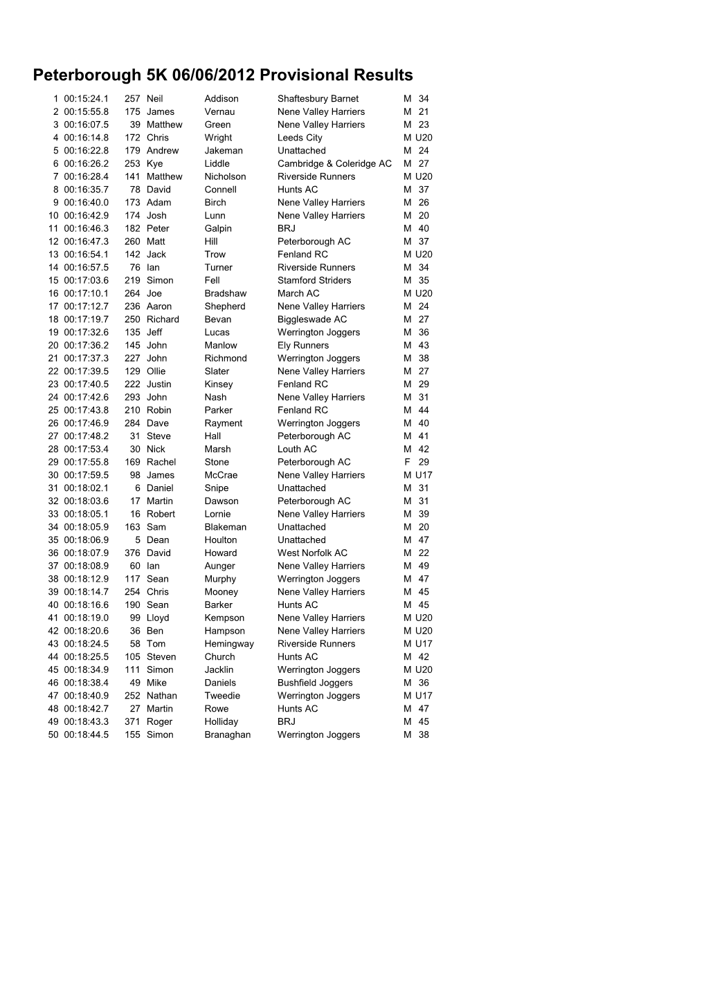 Peterborough 5K 06/06/2012 Provisional Results