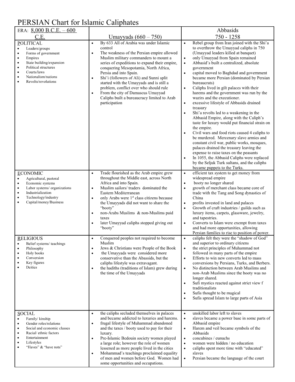 PERSIAN Chart for Islamic Caliphates