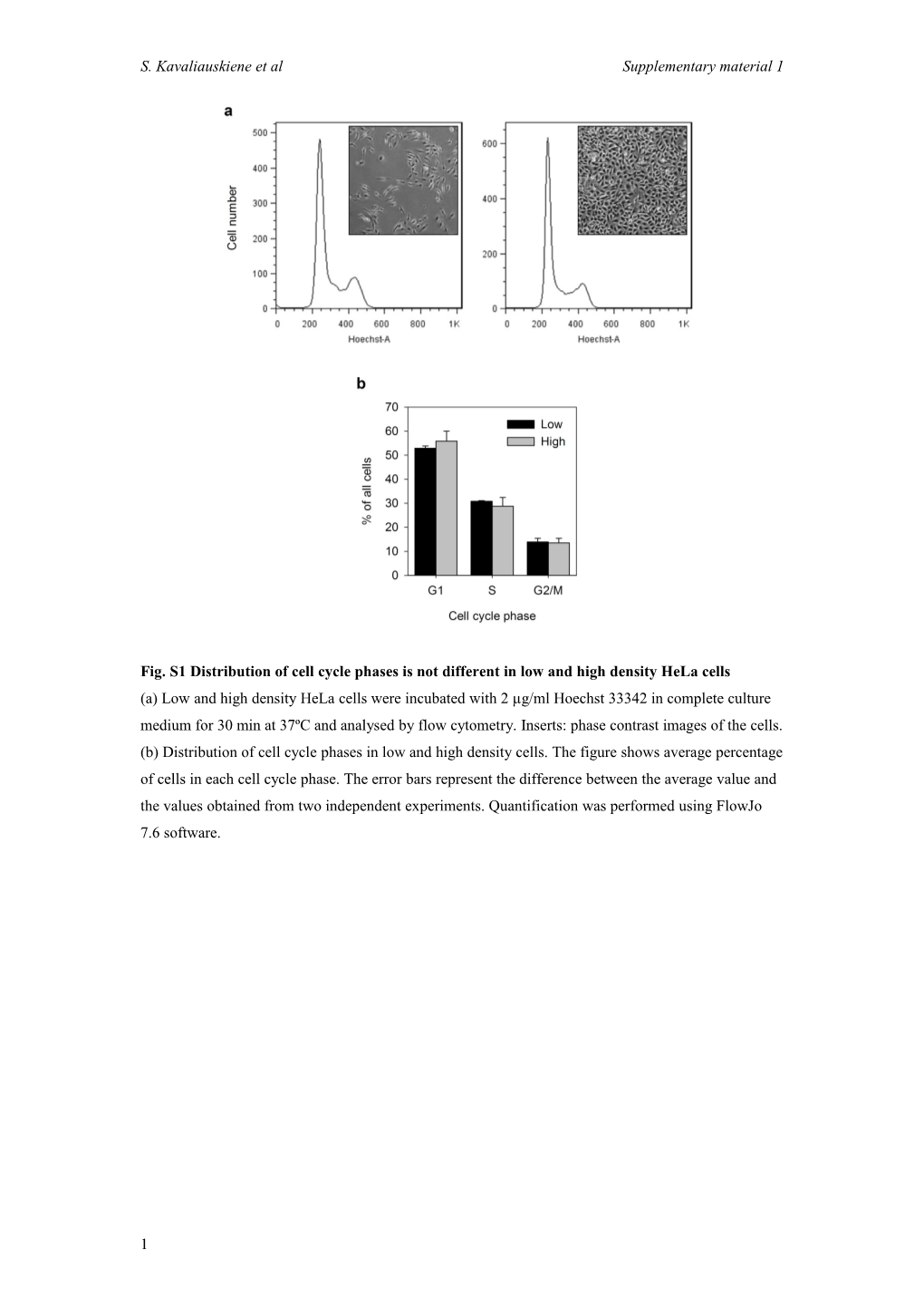 Fig. S1 Distribution of Cell Cycle Phases Is Not Different in Low and High Density Hela Cells