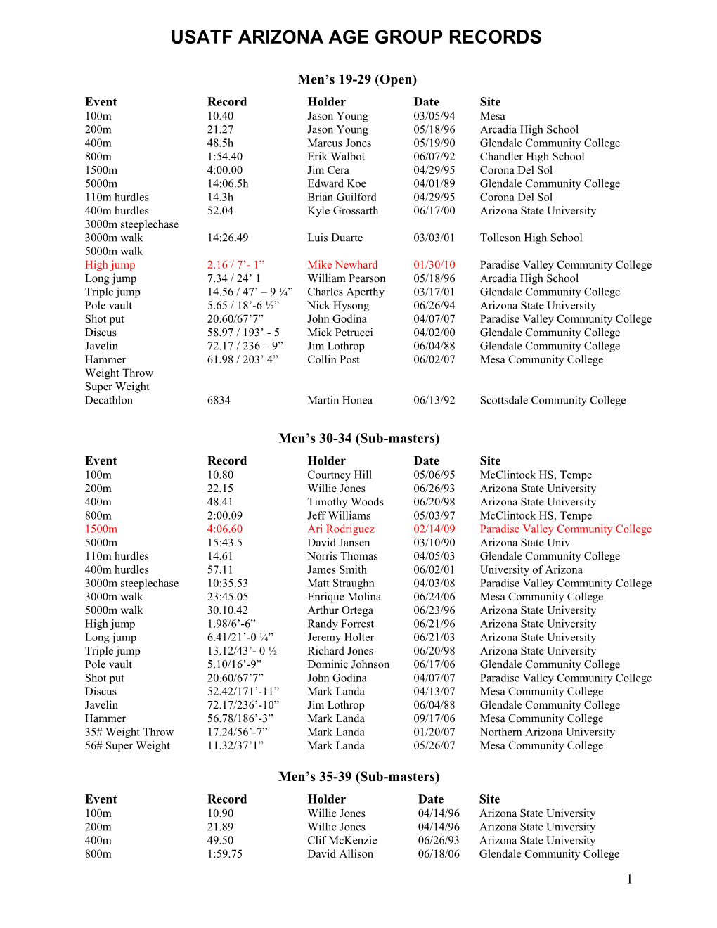 Usatf Arizona Age Group Records