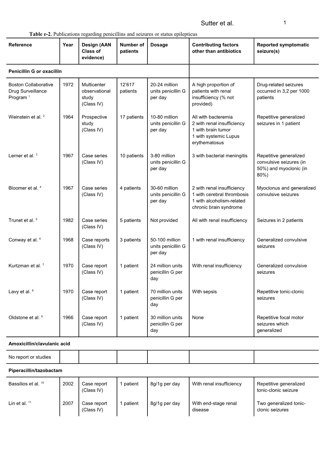 Table E-2. Publications Regarding Penicillins and Seizures Or Status Epilepticus