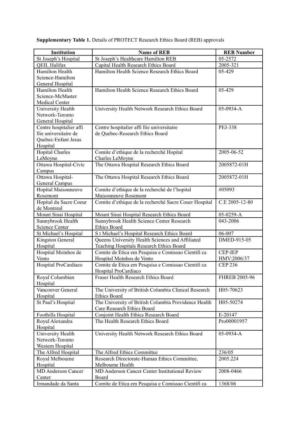 Supplementary Table 1. Details of PROTECT Research Ethics Board (REB) Approvals