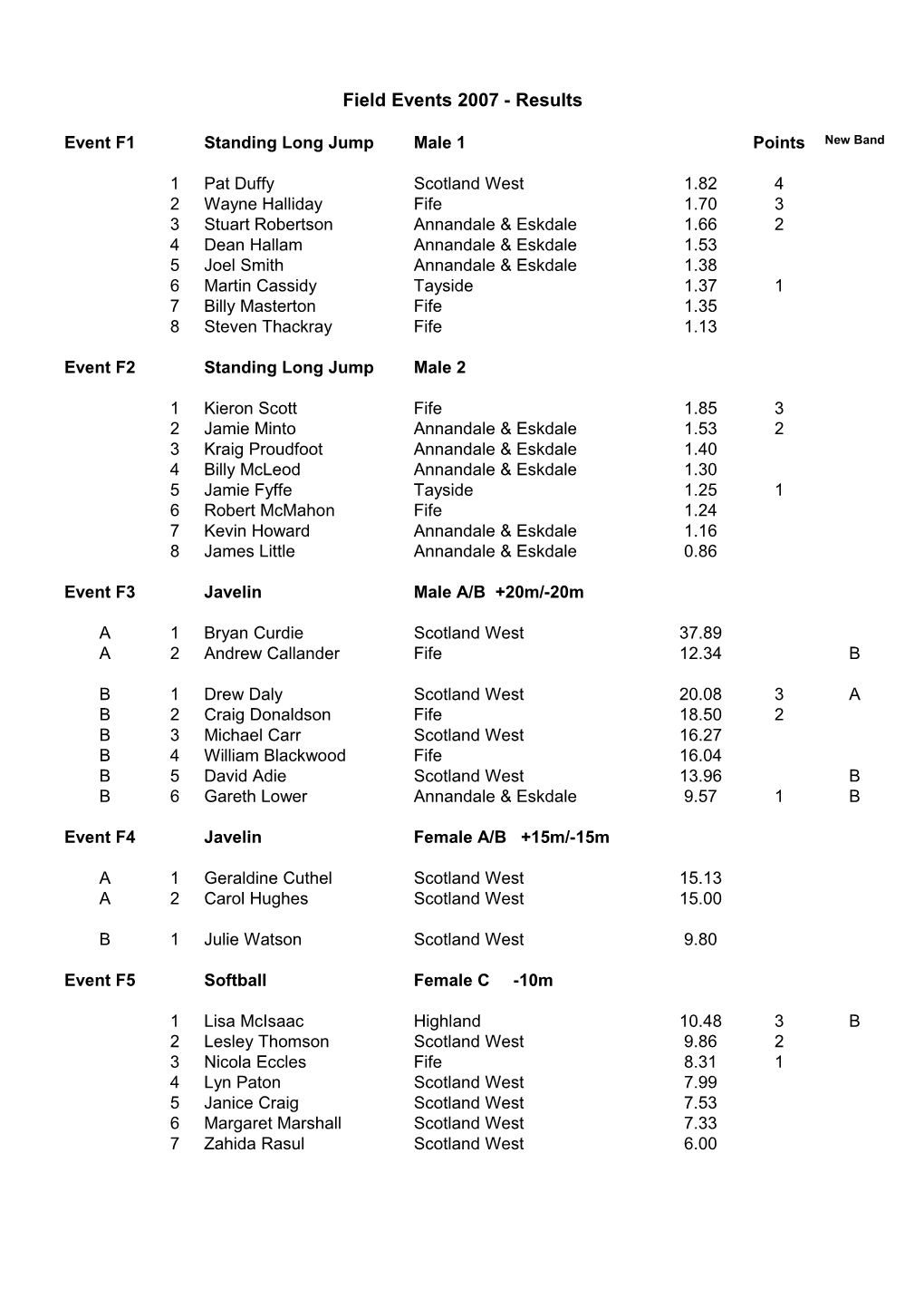 Field Events 2007 - Results