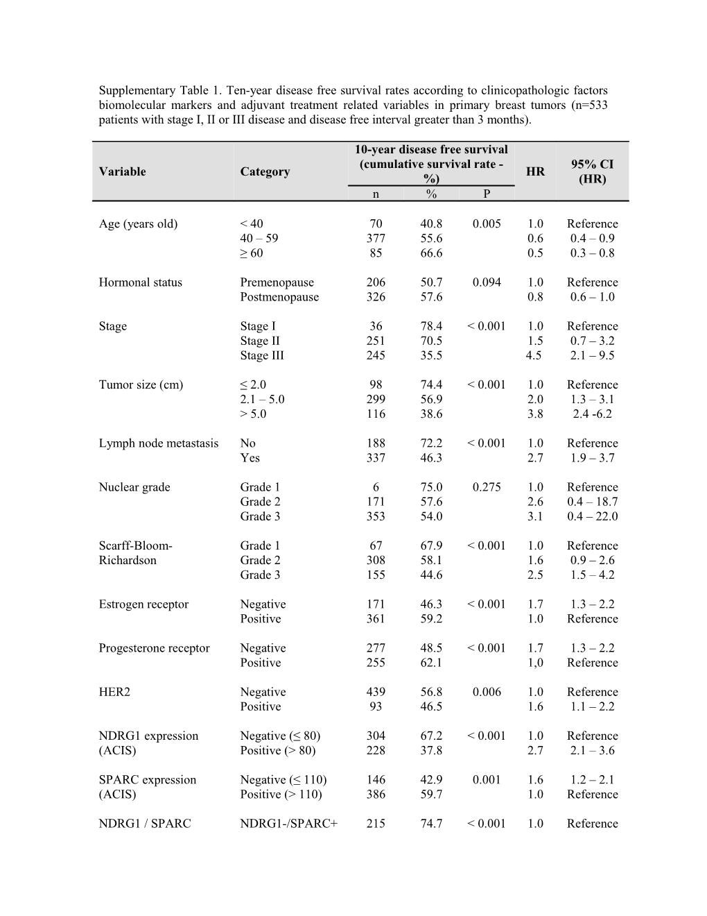 Table 1 Sample Description