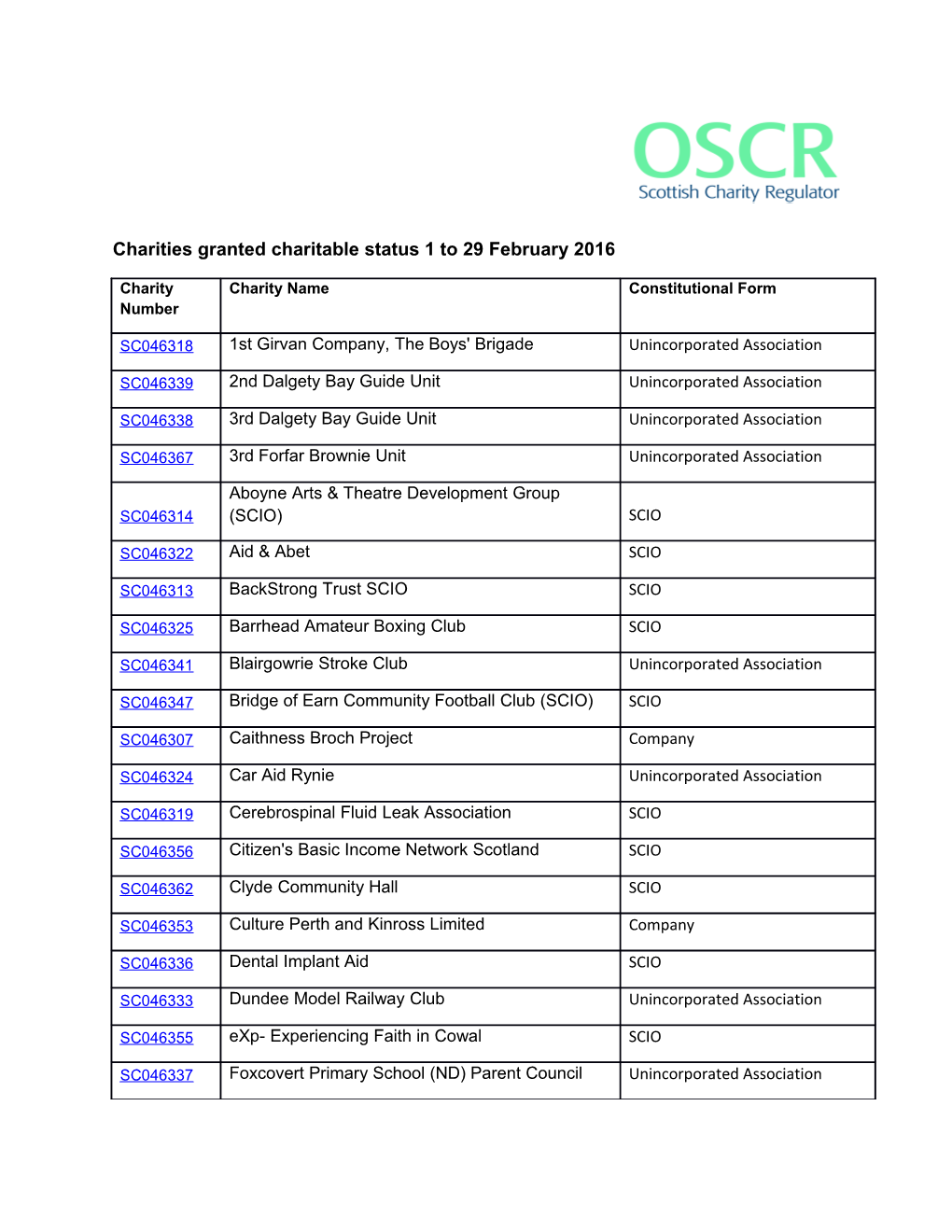 Charities Granted Charitable Status 1 to 29 February 2016