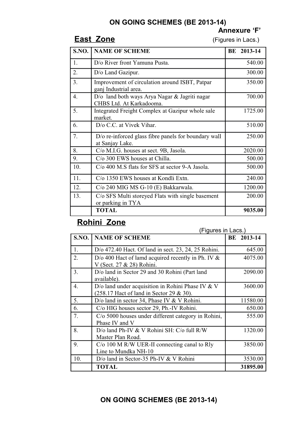 On Going Schemes (Be 2013-14)