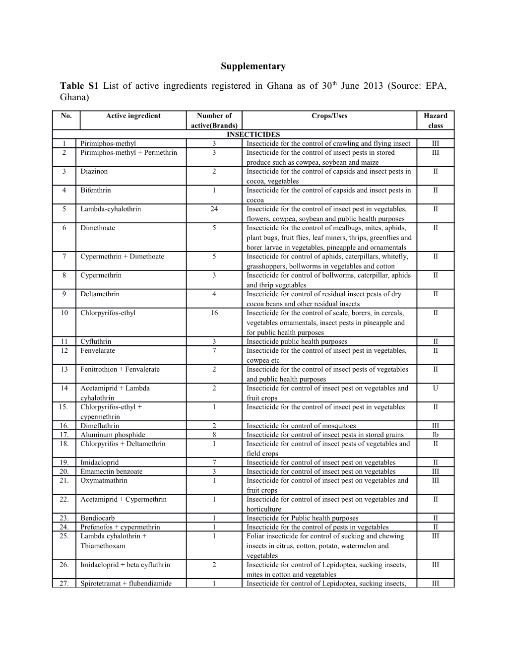 Table S1list of Active Ingredients Registered in Ghana As of 30Th June 2013 (Source: EPA, Ghana)