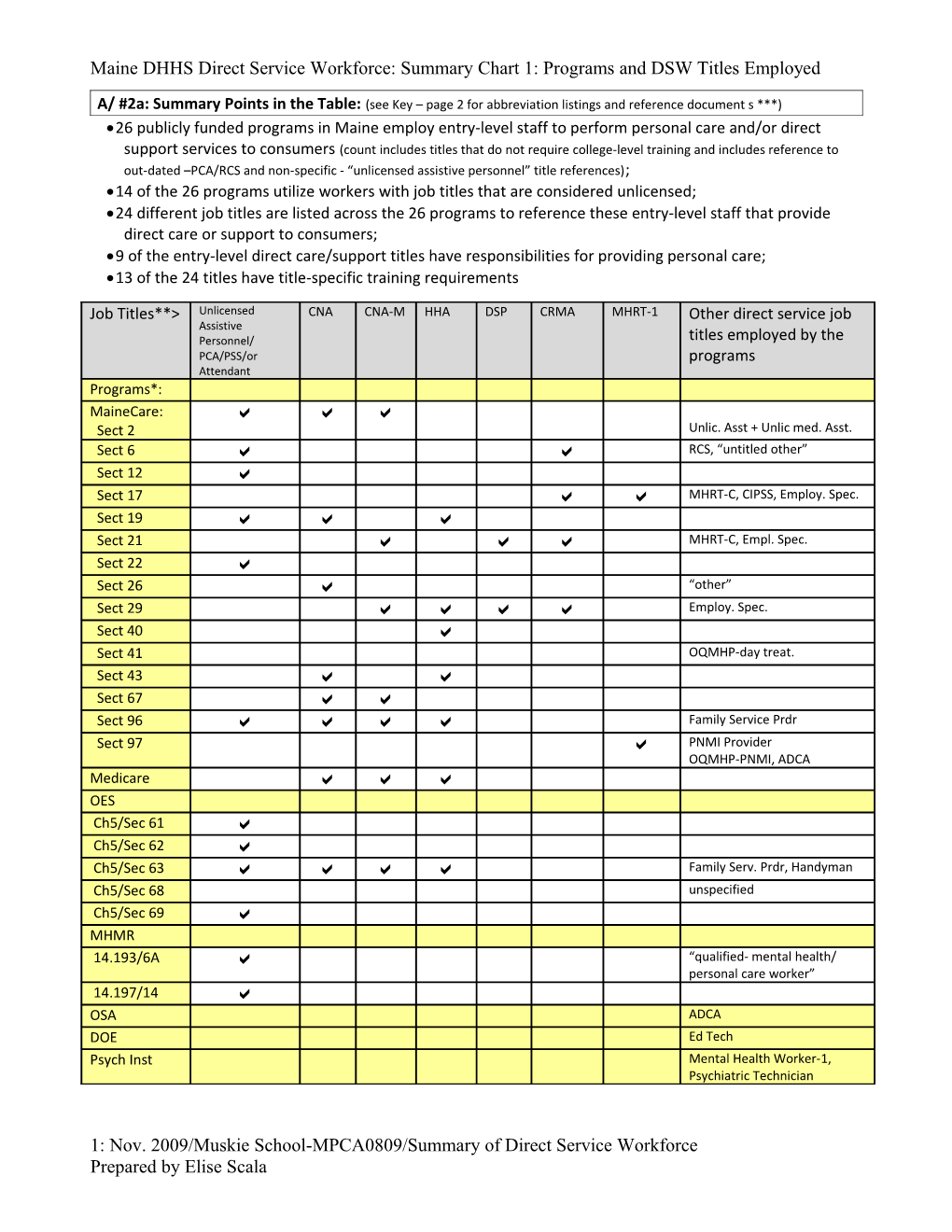 Direct Care Worker Title