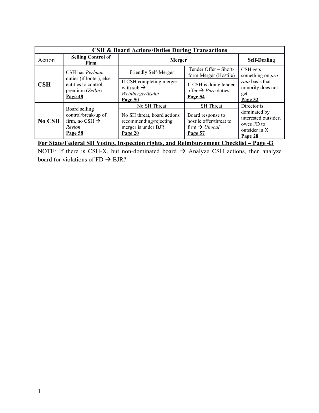 For State/Federal SH Voting, Inspection Rights, and Reimbursement Checklist Page 43