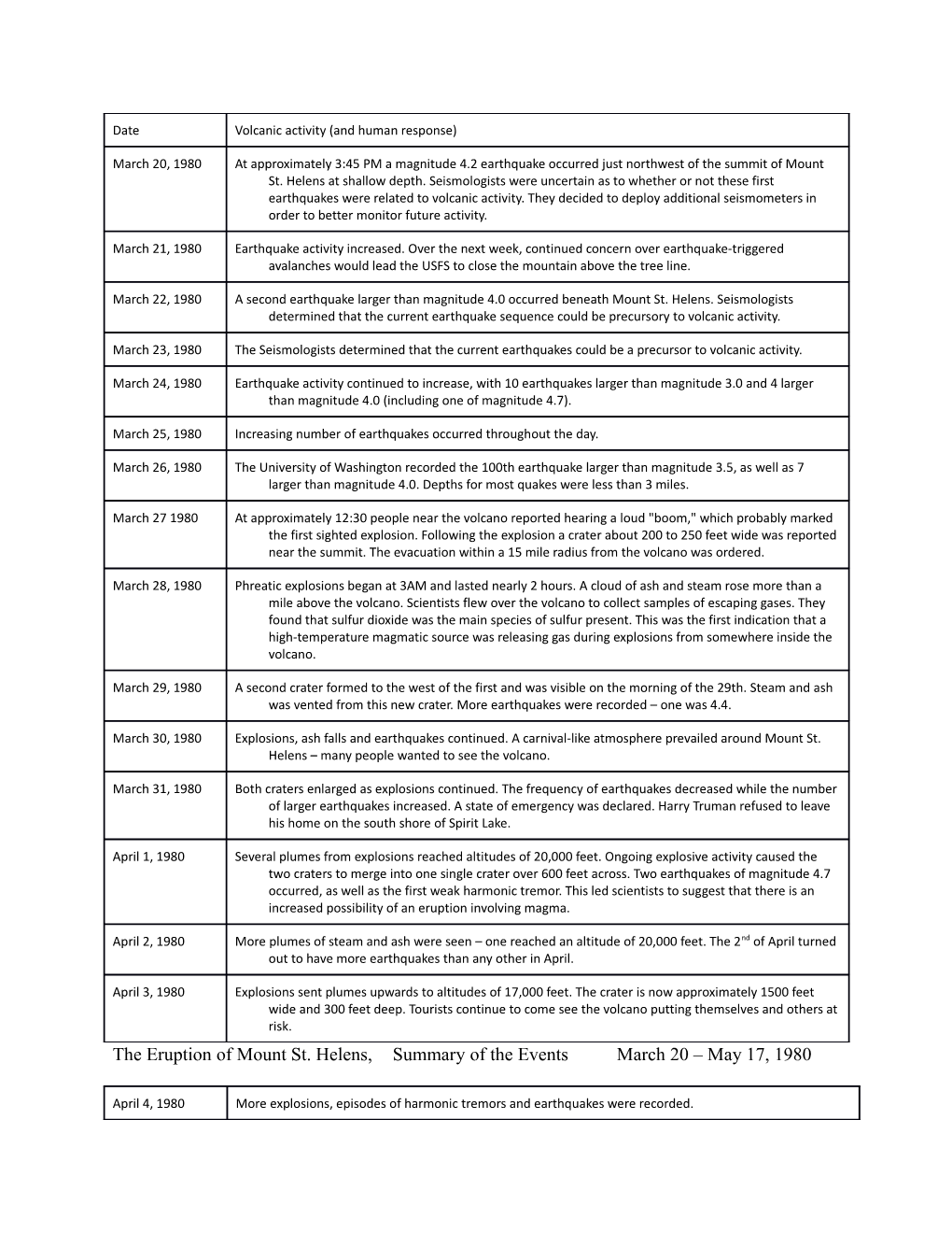 Volcanic Activity (And Human Response)