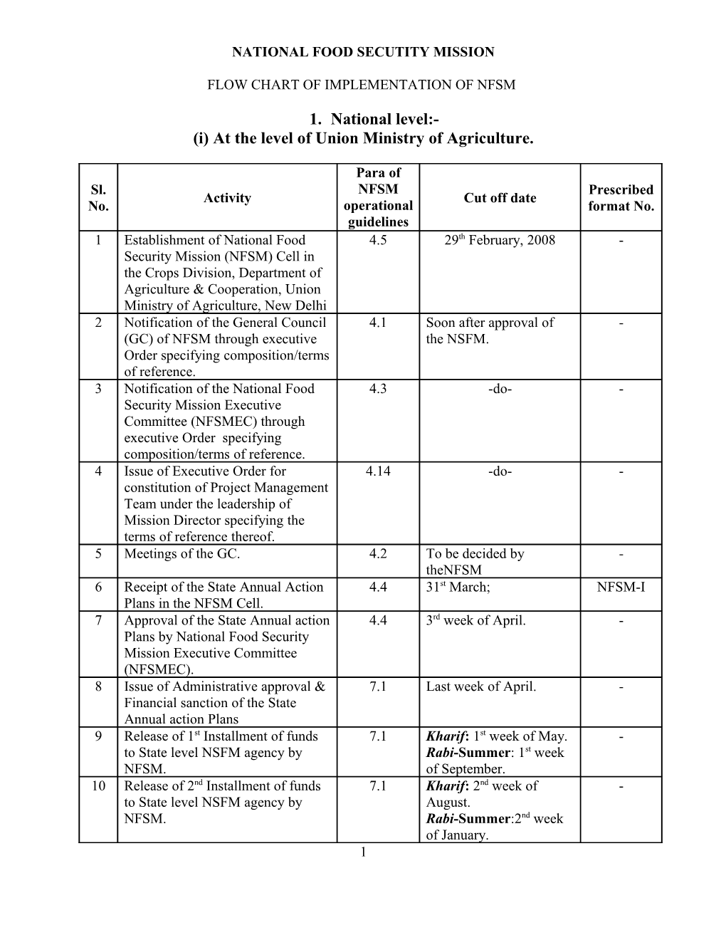 (I) at the Level of Union Ministry of Agriculture