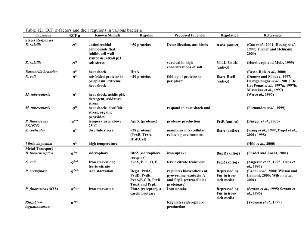 Table 12. ECF Factors and Their Regulons in Various Bacteria