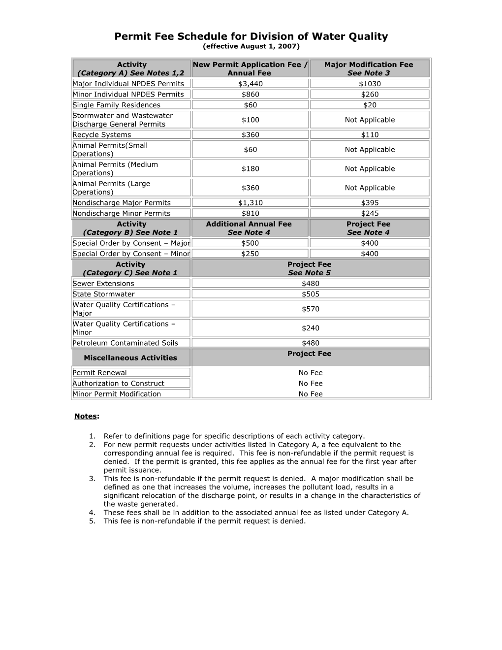 Activity(Category A) See Notes 1,2