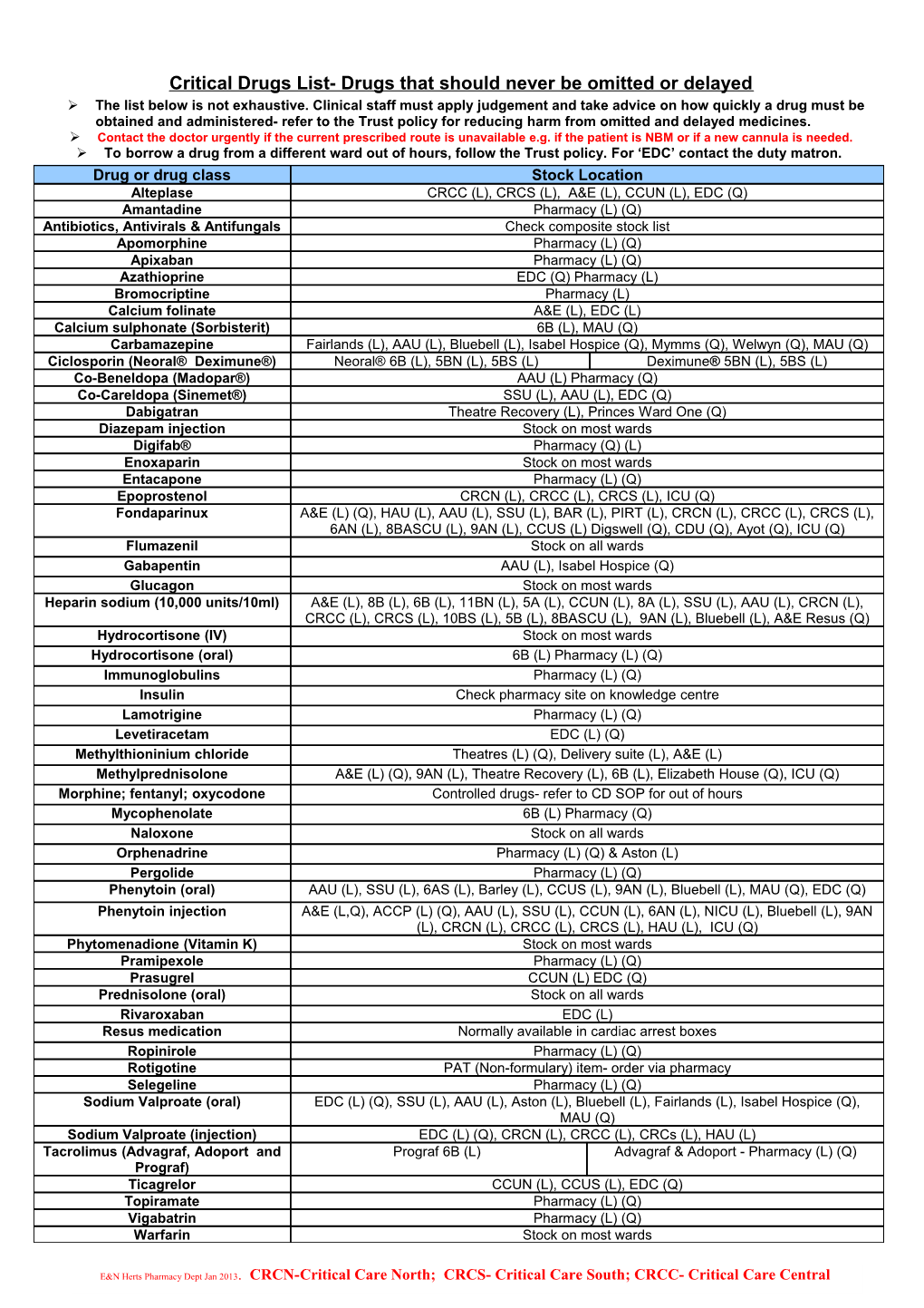 Critical Drugs List- Drugs That Should Never Be Omitted Or Delayed