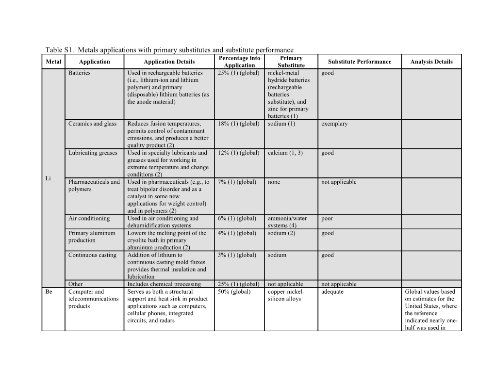 Table S1. Metals Applications with Primary Substitutes and Substitute Performance