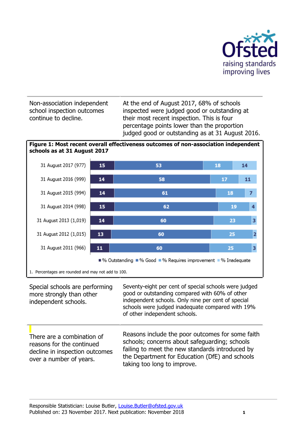 Non-Association Schools Official Statistics