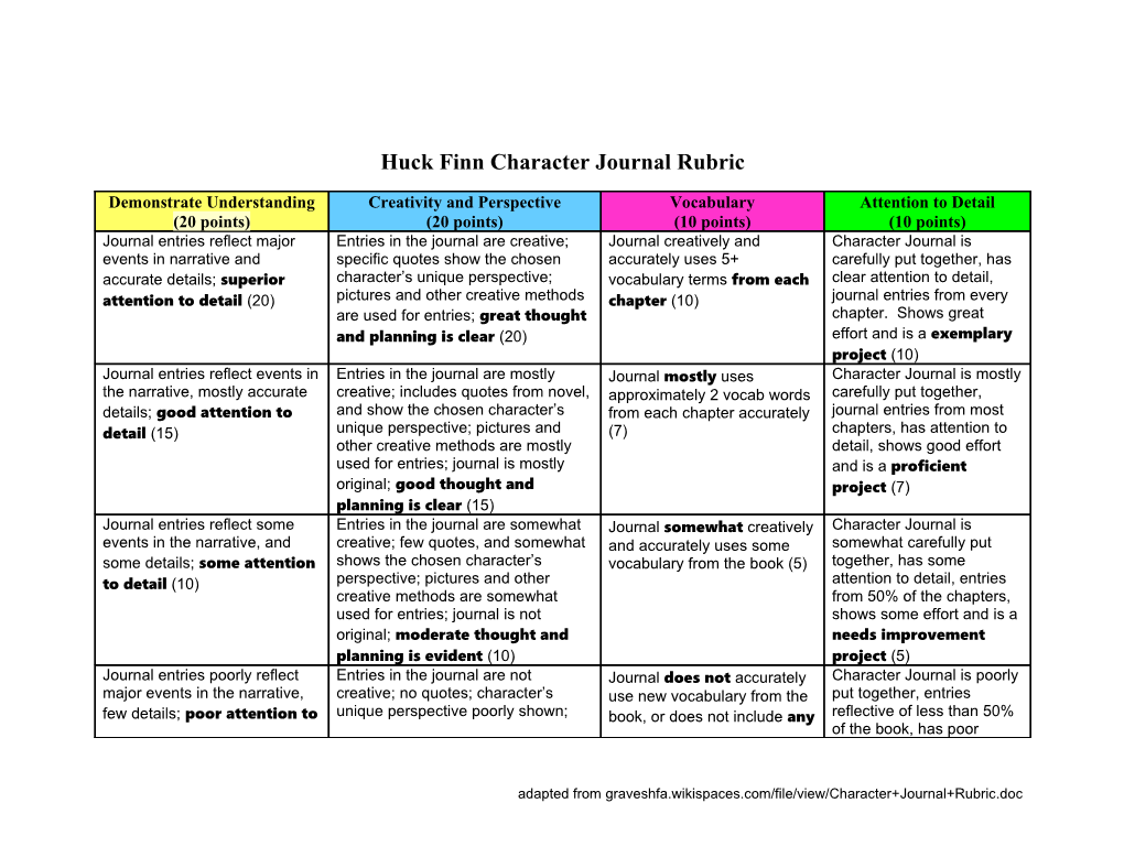 Character Journal Rubric (Independent Novel) - Student Name: ______