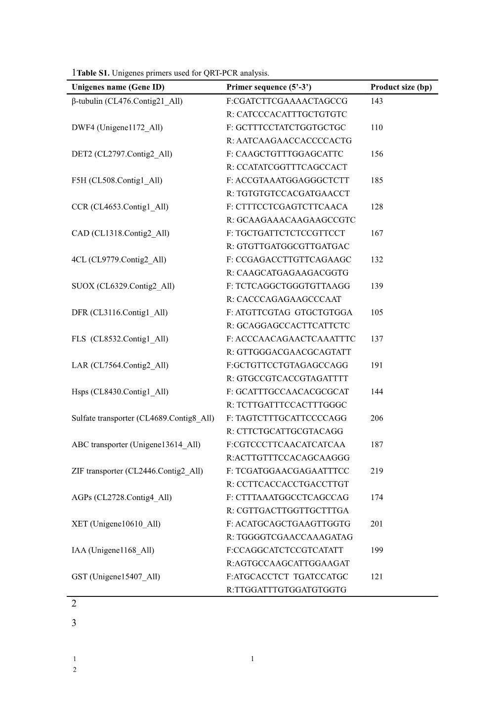 Table S1. Randomly Selected Unigenes Primers Used for QRT-PCR Analysis