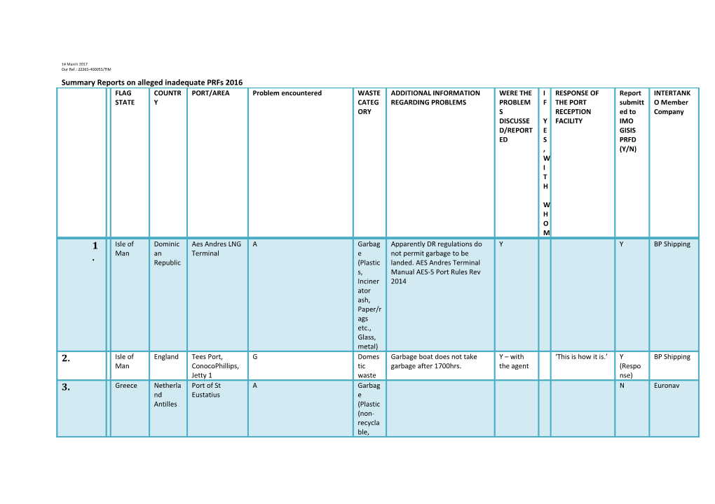 Summary Reports on Alleged Inadequate Prfs 2016