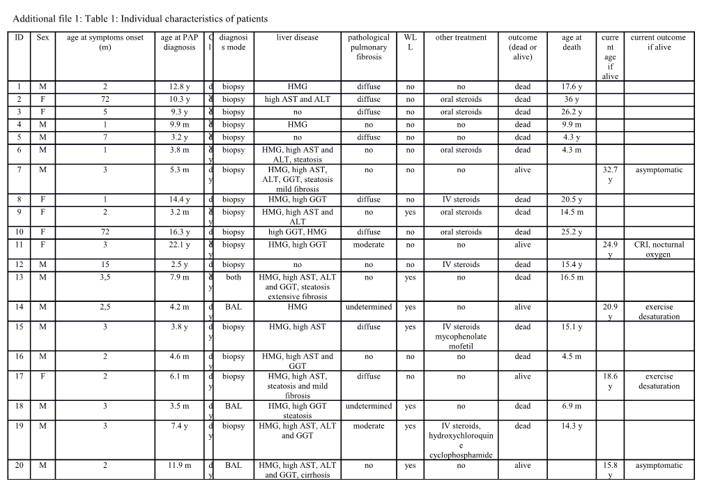 Additional File 1: Table 1: Individual Characteristics of Patients