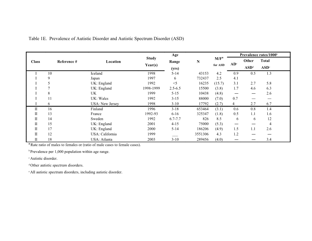 Table 1E. Prevalence of Autistic Disorder and Autistic Spectrum Disorder (ASD)