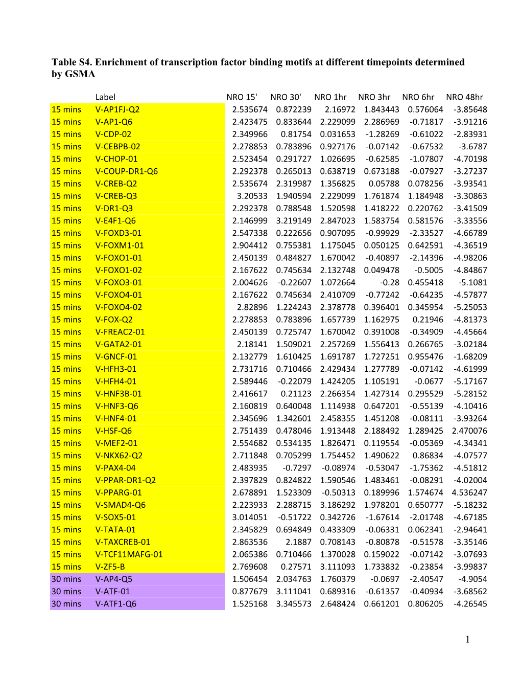 Table S4. Enrichment of Transcription Factor Binding Motifs at Different Timepoints Determined