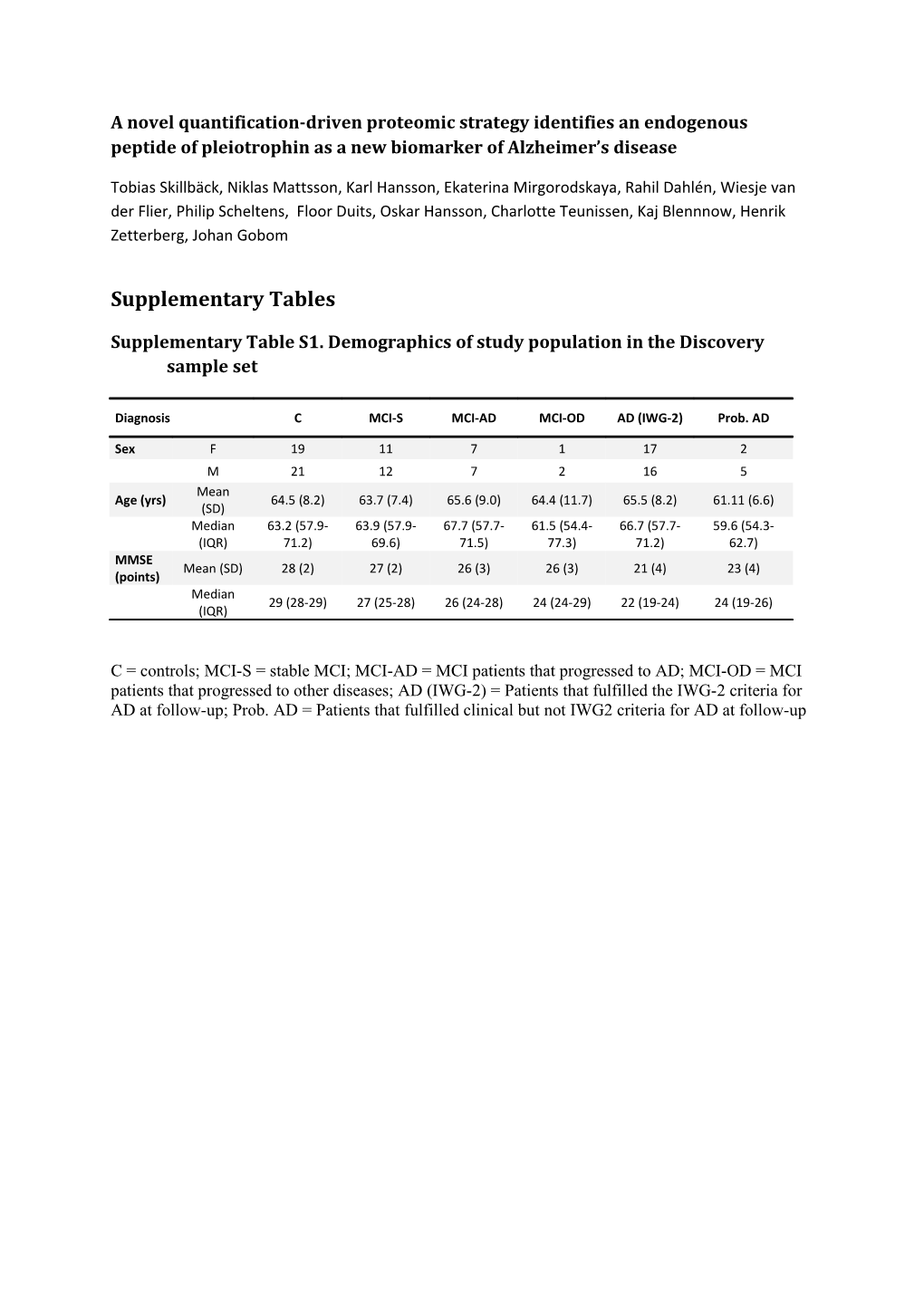 Supplementary Table S1. Demographics of Study Population in the Discovery Sample Set