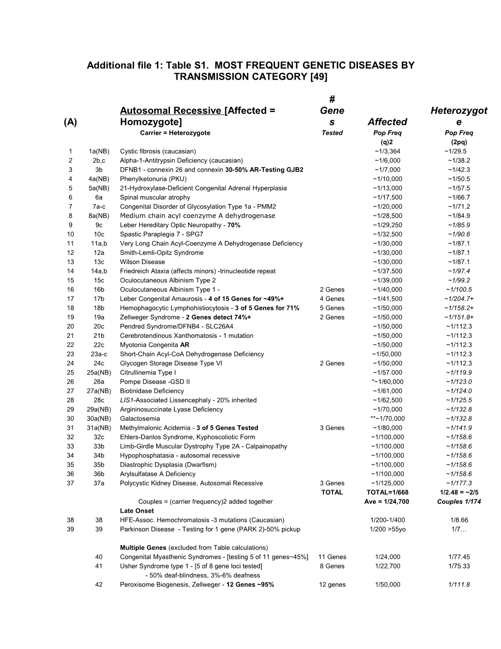 Additional File 1: Table S1. MOST FREQUENT GENETIC DISEASES by TRANSMISSION CATEGORY 49