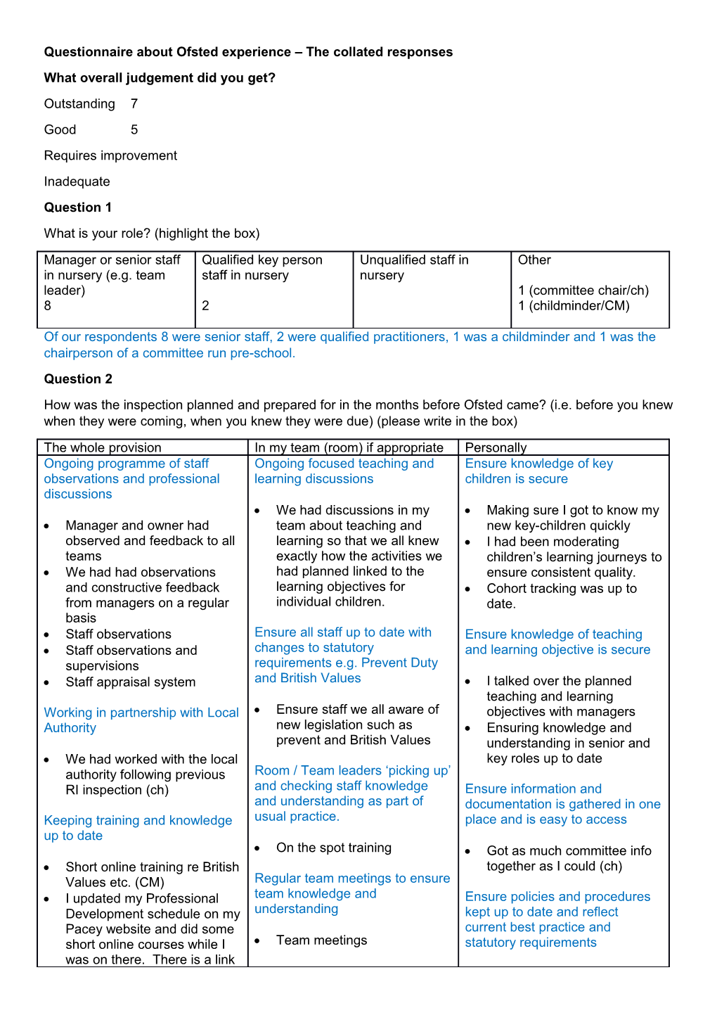 Questionnaire About Ofsted Experience the Collated Responses