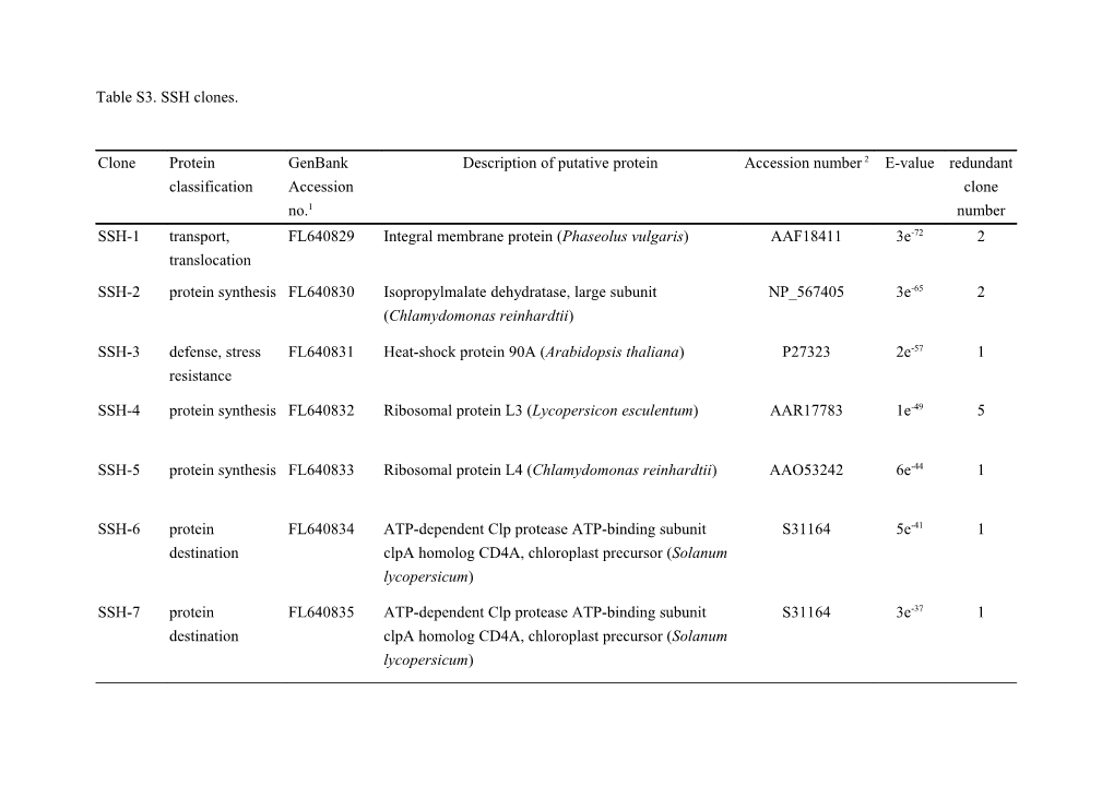 1 Genbank Accession Numbers of SSH Cdna Fragment Sequences