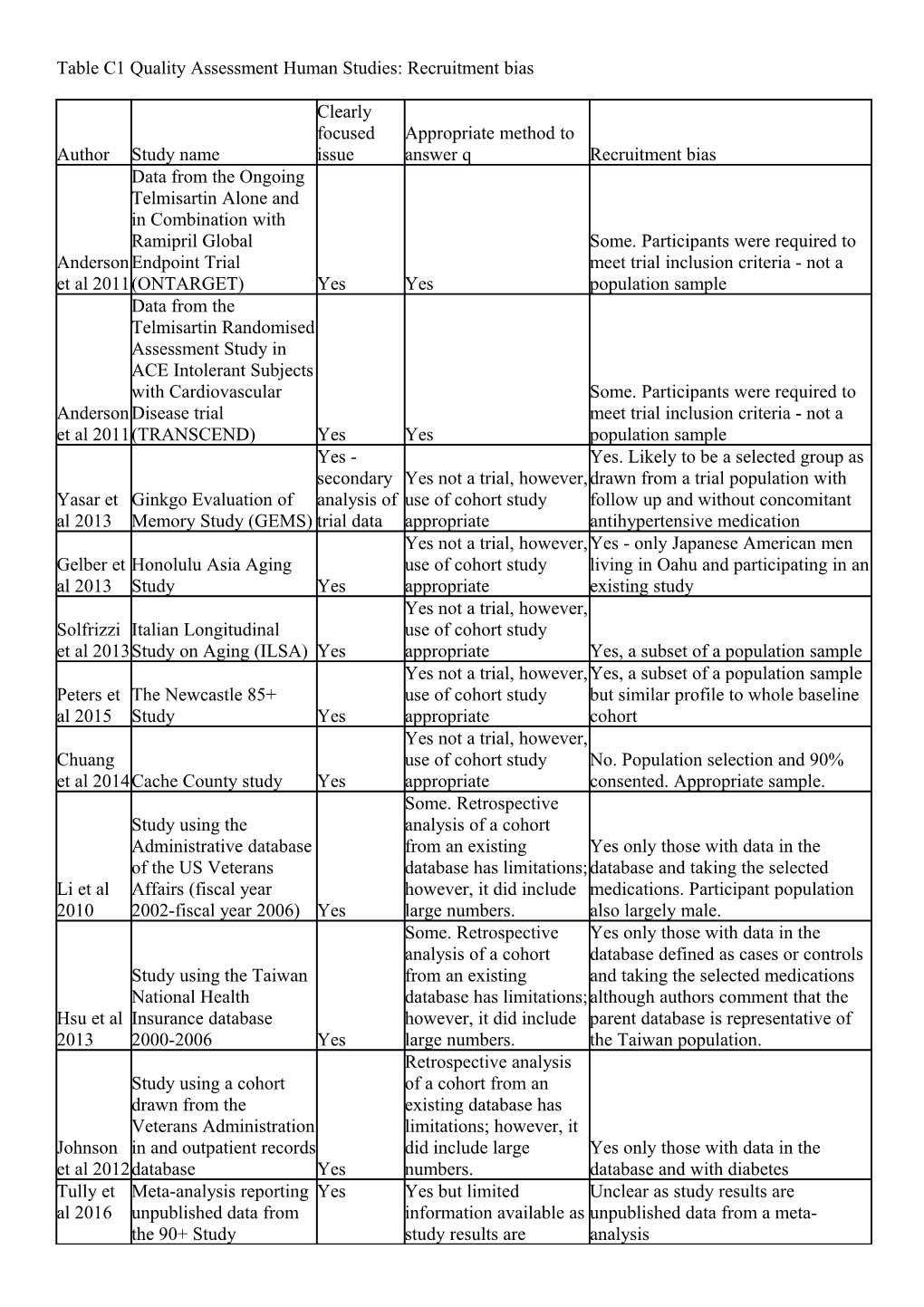 Table C1quality Assessment Human Studies: Recruitment Bias