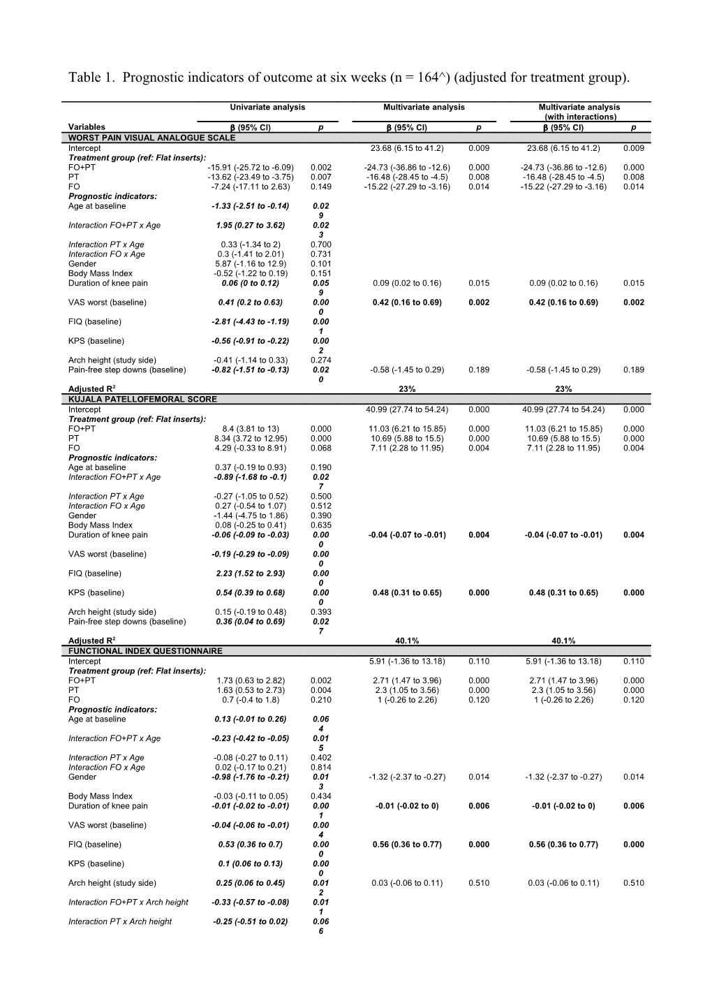 Table 1. Prognostic Indicators of Outcome at Six Weeks (N = 164 ) (Adjusted for Treatment