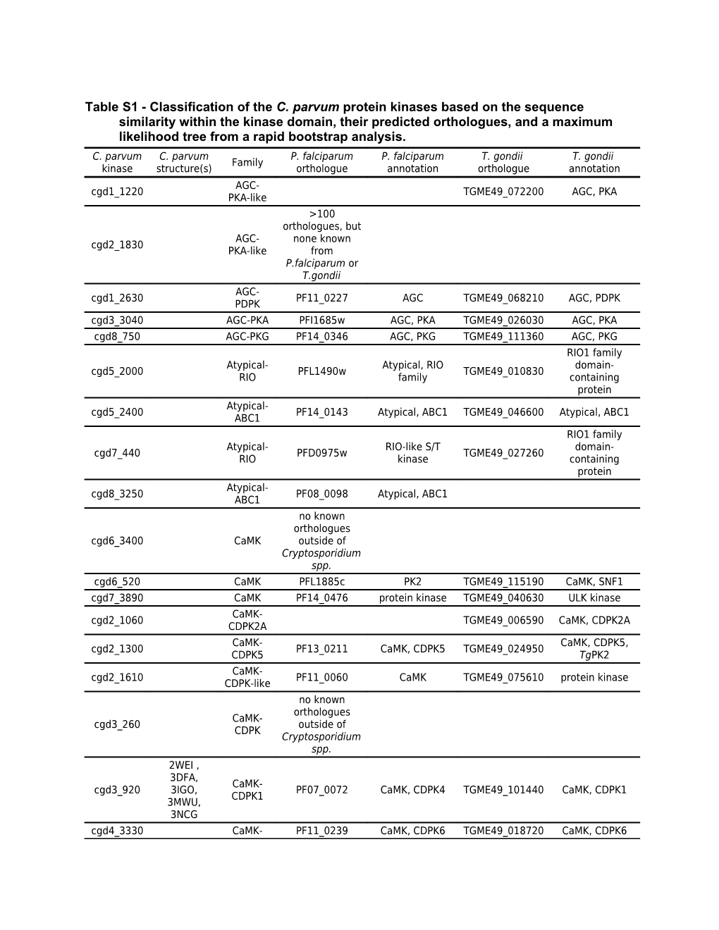 Table S1 - Classification of the C. Parvum Protein Kinases Based on the Sequence Similarity
