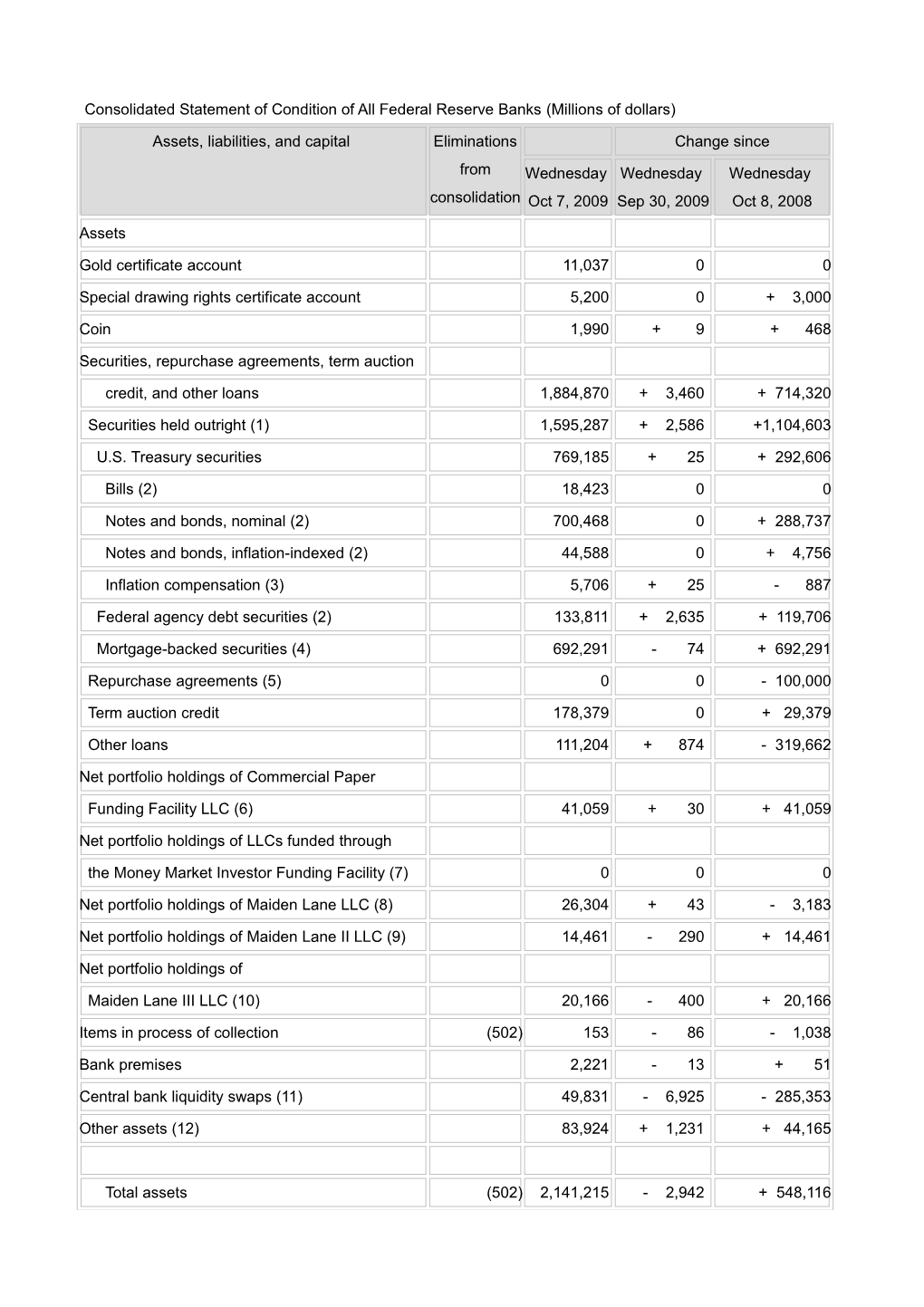 Consolidated Statement of Condition of All Federal Reserve Banks (Millions of Dollars)