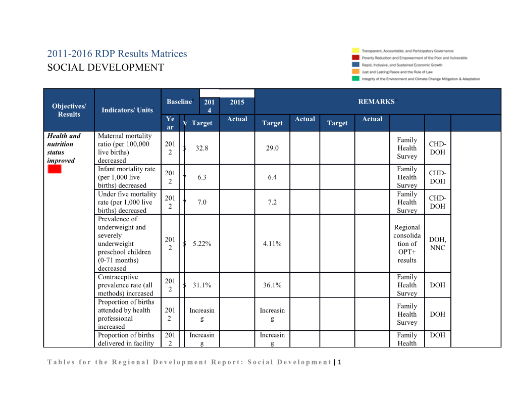 Tables for the Regional Development Report: Social Development 1