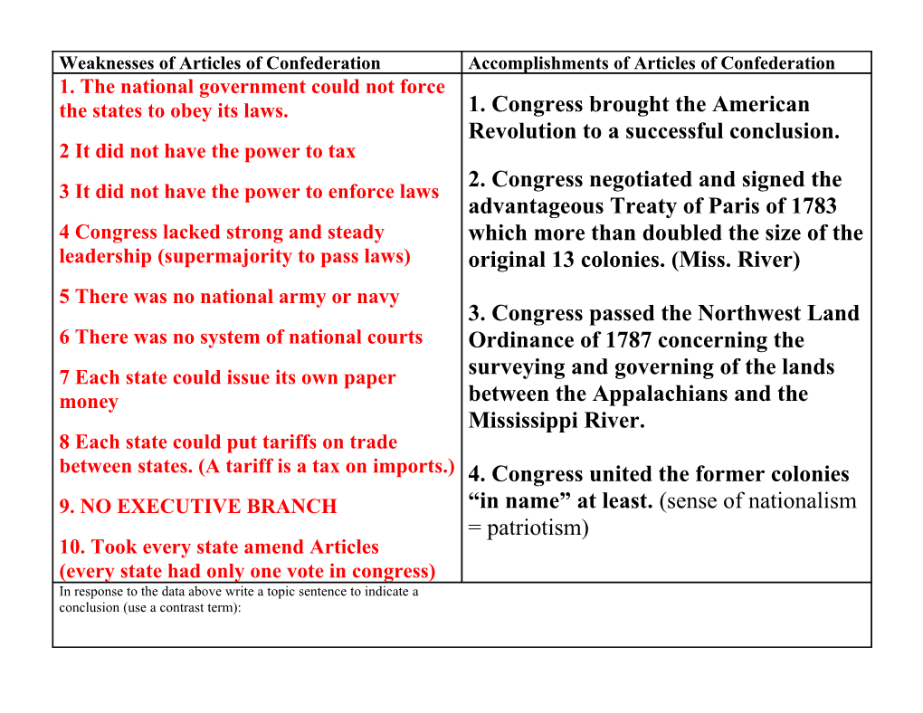 Weakness of Articles of Confederation