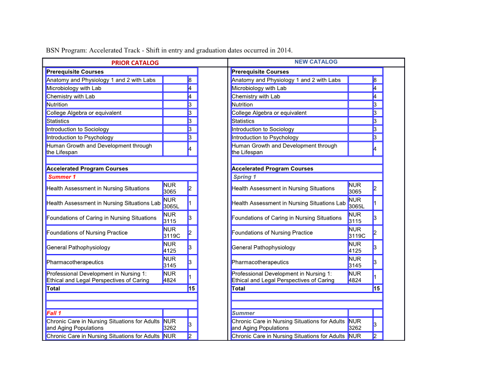 BSN Program: Accelerated Track - Shift in Entry and Graduation Dates Occurred in 2014