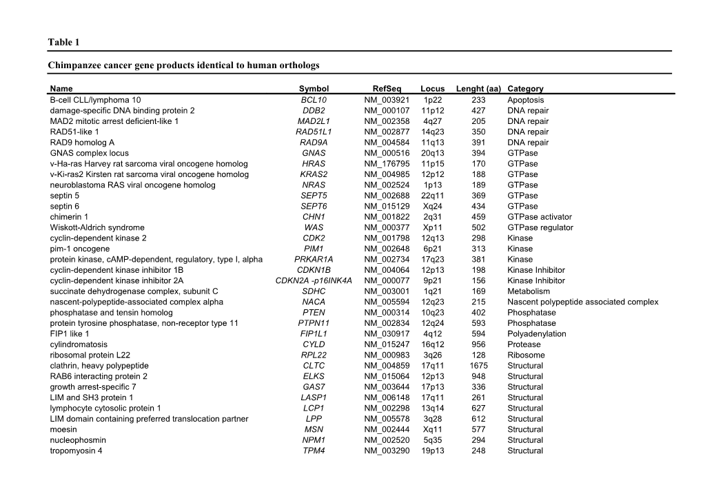 Chimpanzee Cancer Gene Products Identical to Human Orthologs