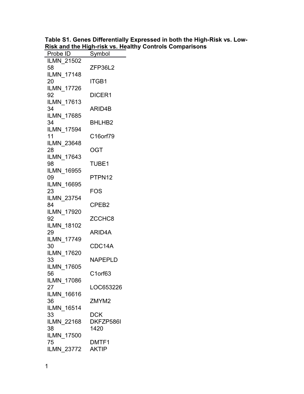 Table S3. Differentially Expressed Immune Response Related Genesa