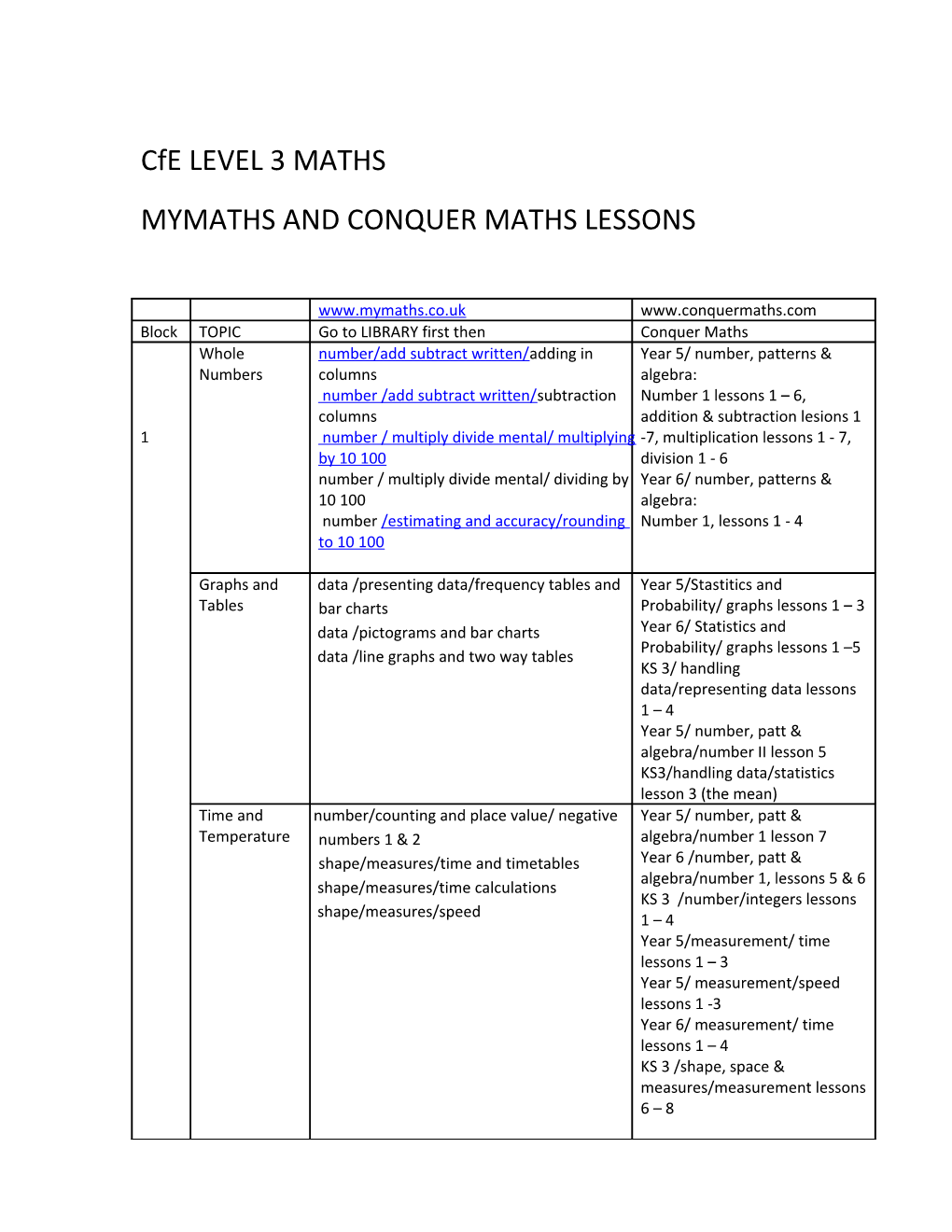 Cfe LEVEL 3 MATHS