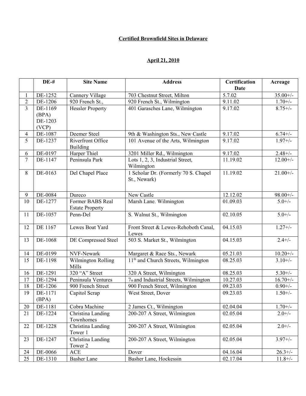 Certified Brownfield Sites in Delaware