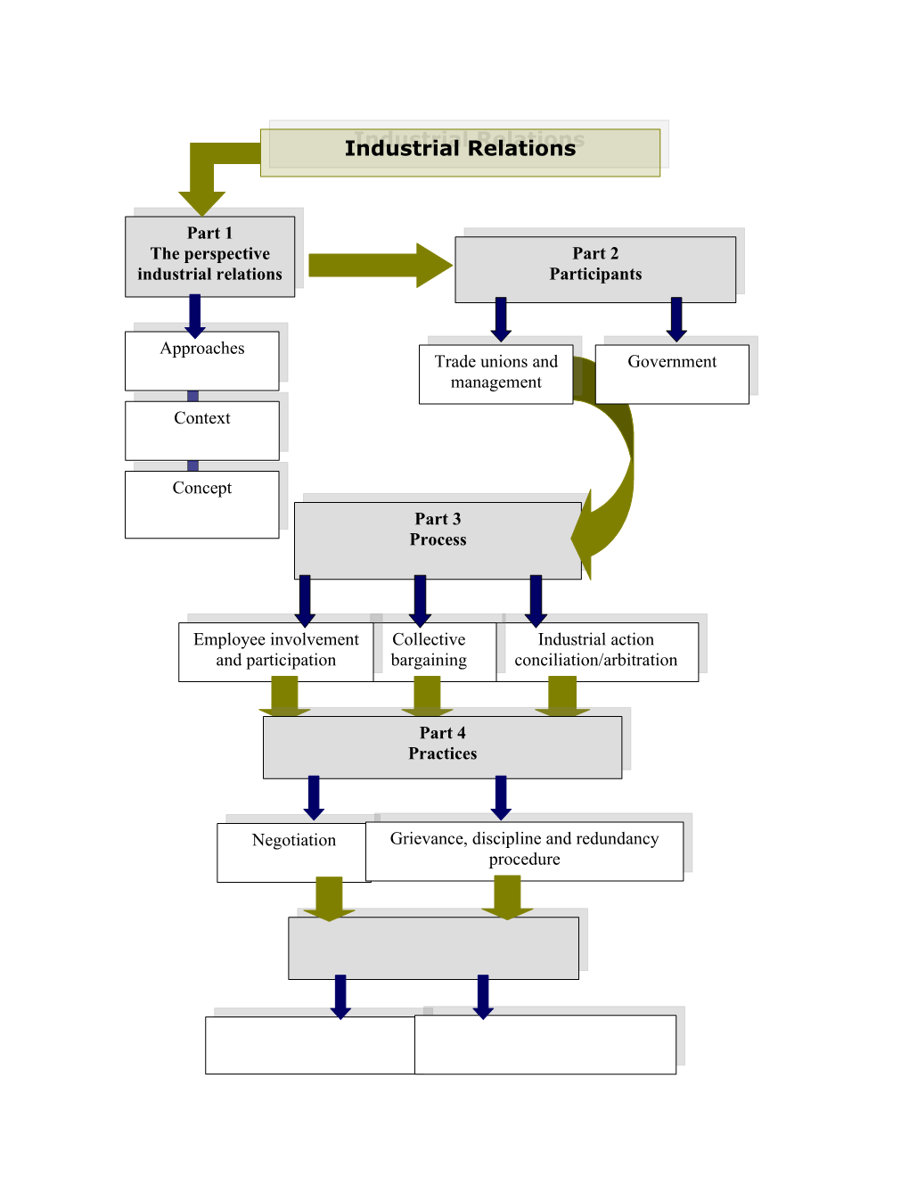 Part 1: This Part Introduces Student the Perspective of Industrial Relations, Which Include;