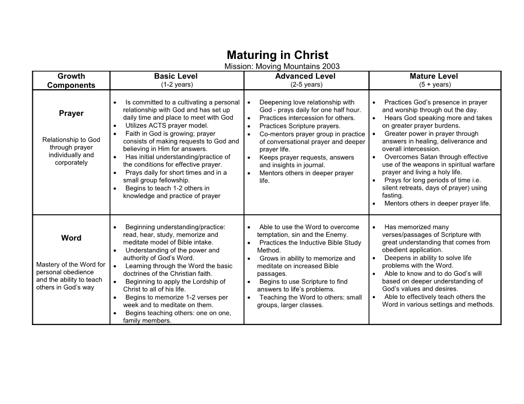 Maturing in Christ